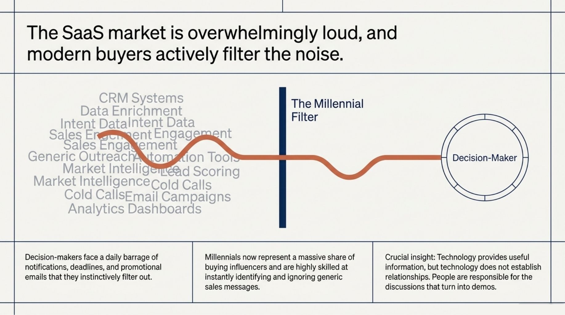 The Millennials Filter - SaaS Market Noise