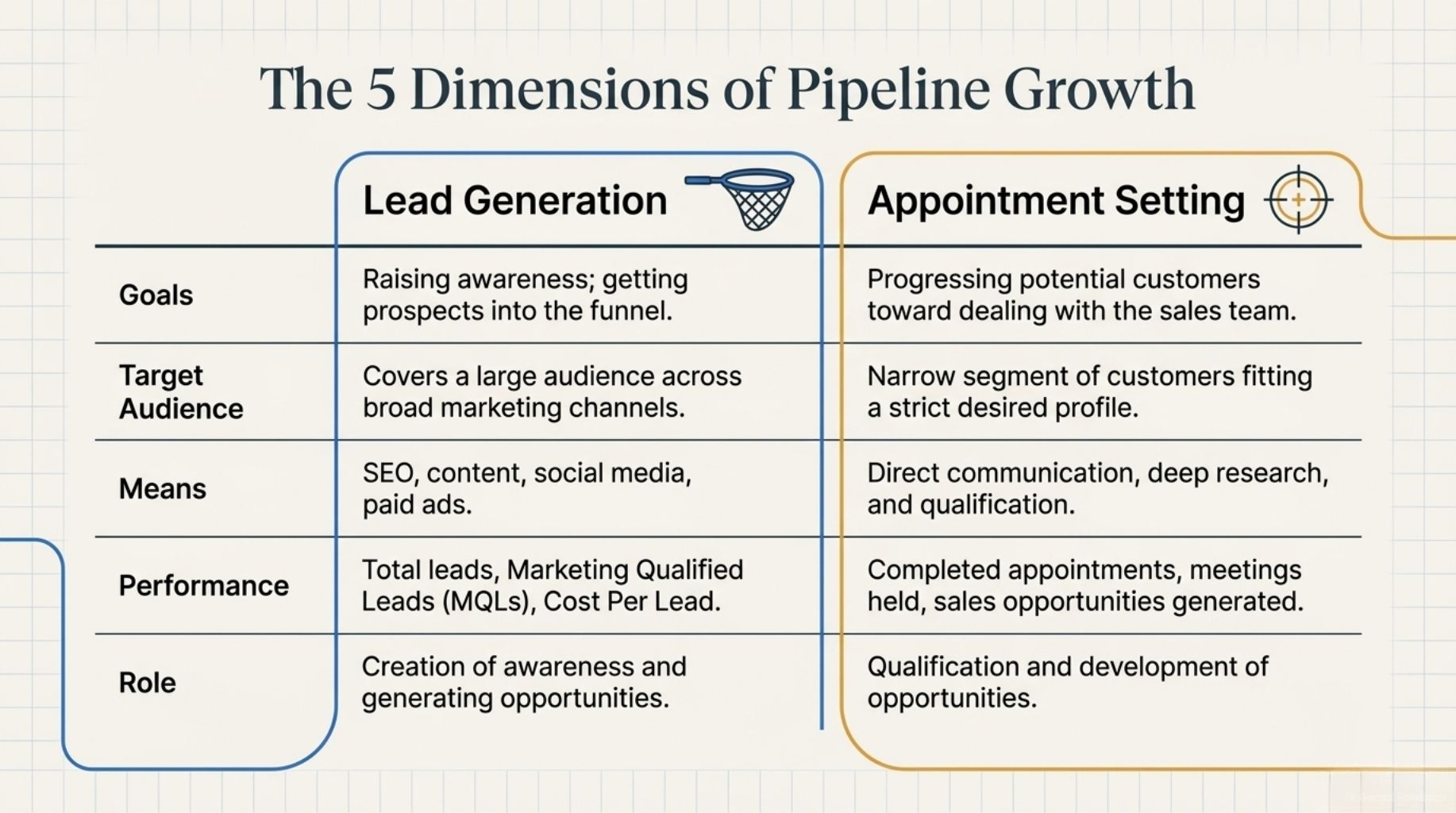 The 5 Dimensions of Pipeline Growth: Lead Generation vs Appointment Setting