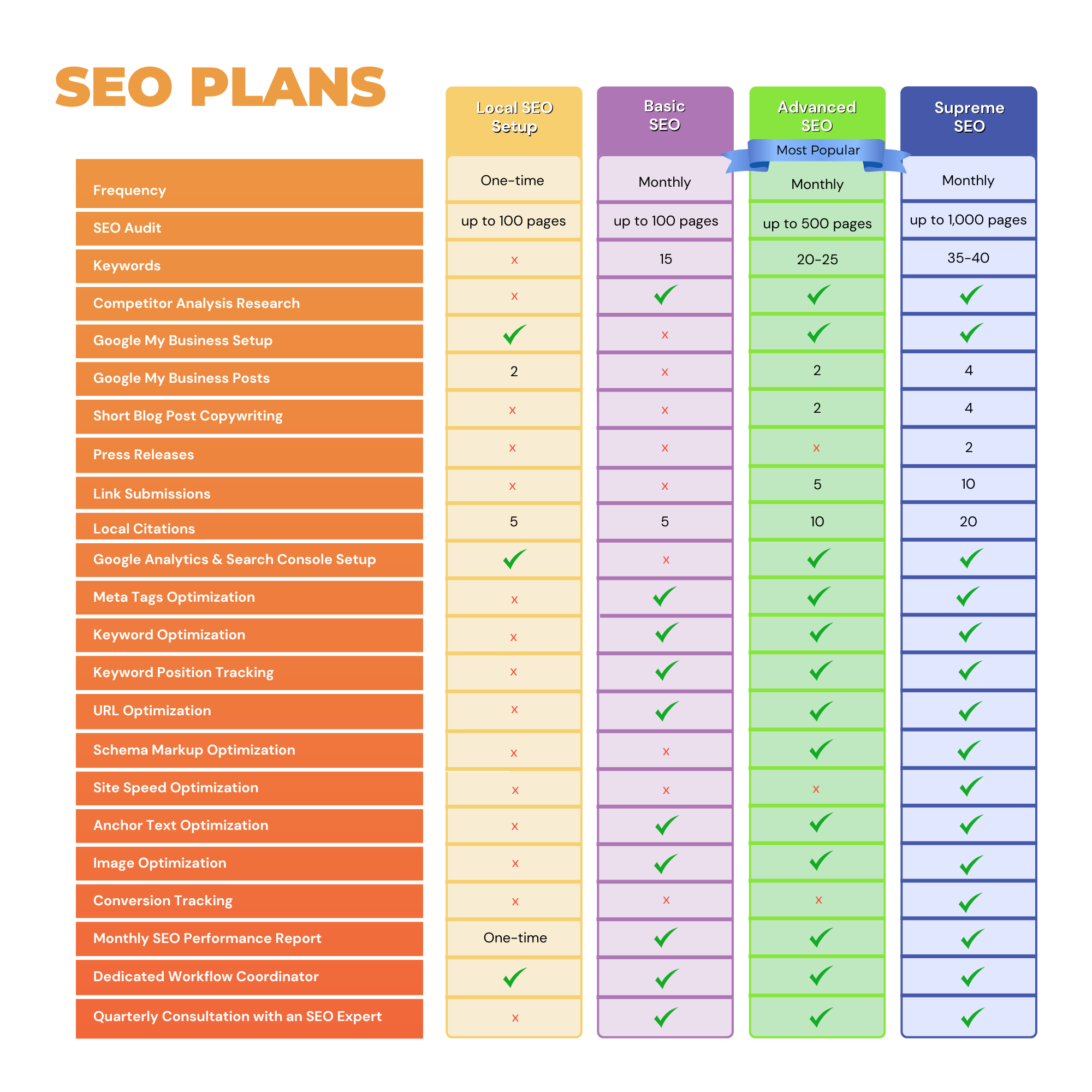 A flyers list of a SEO Plans